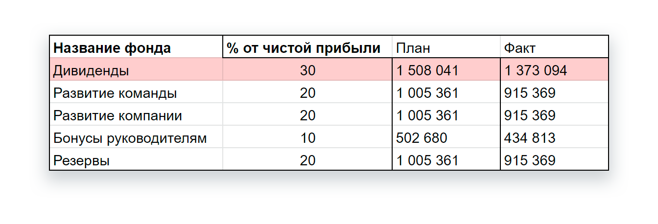 Дивиденды и доход разница. Операционная прибыль и чистая прибыль. Дивиденды это операционный доход