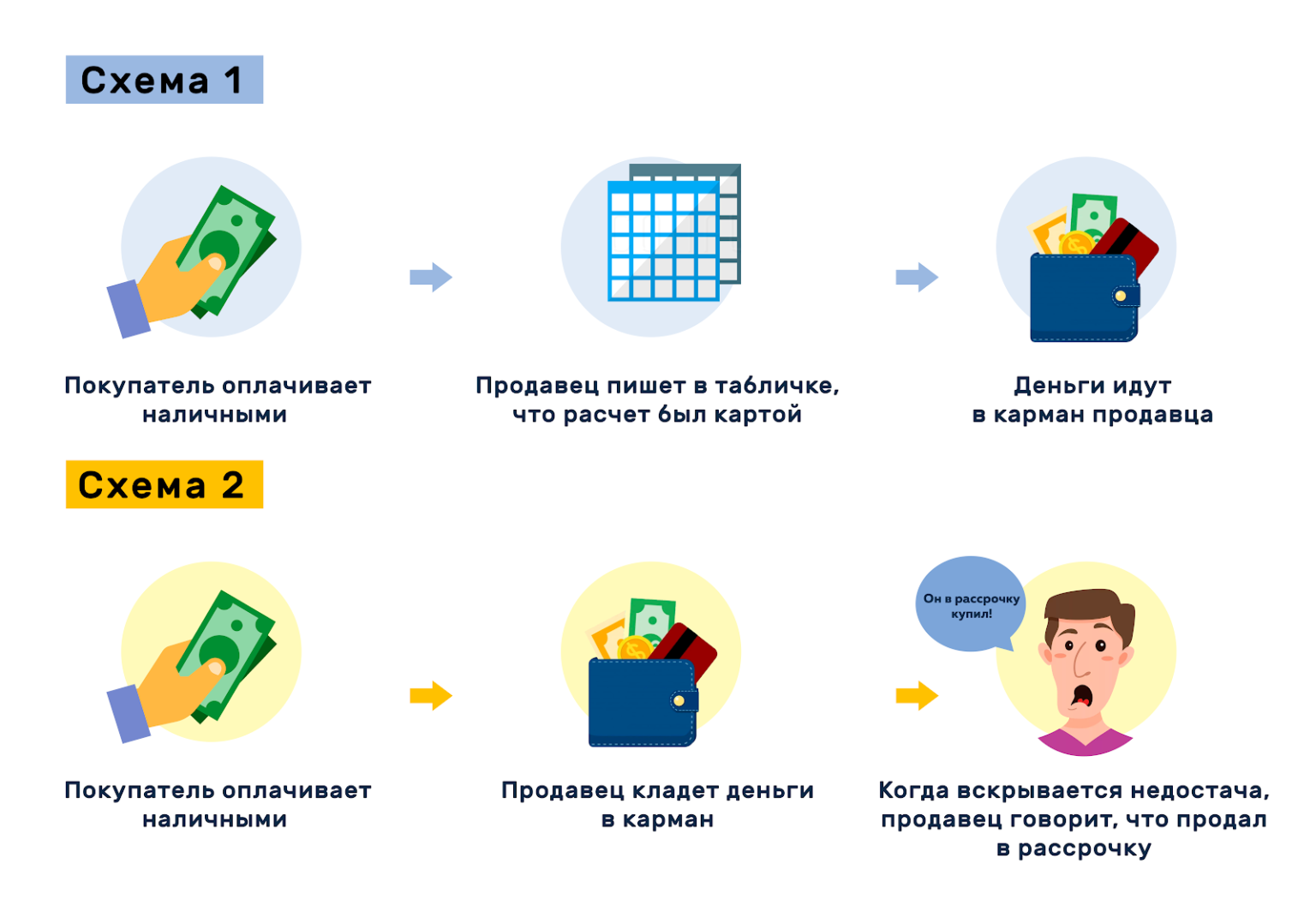 Схемы хищений. Схемы воровства. . Схемы воровства со стороны покупателей. Схемы воровства сотрудников магазина. Схема воровства в супермаркетах телеграм.