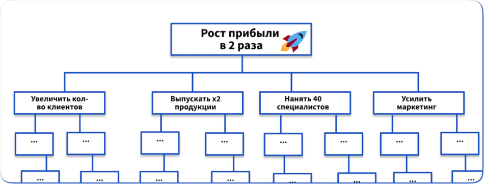 Древо целей, пример для цели увеличить прибыль вдвое