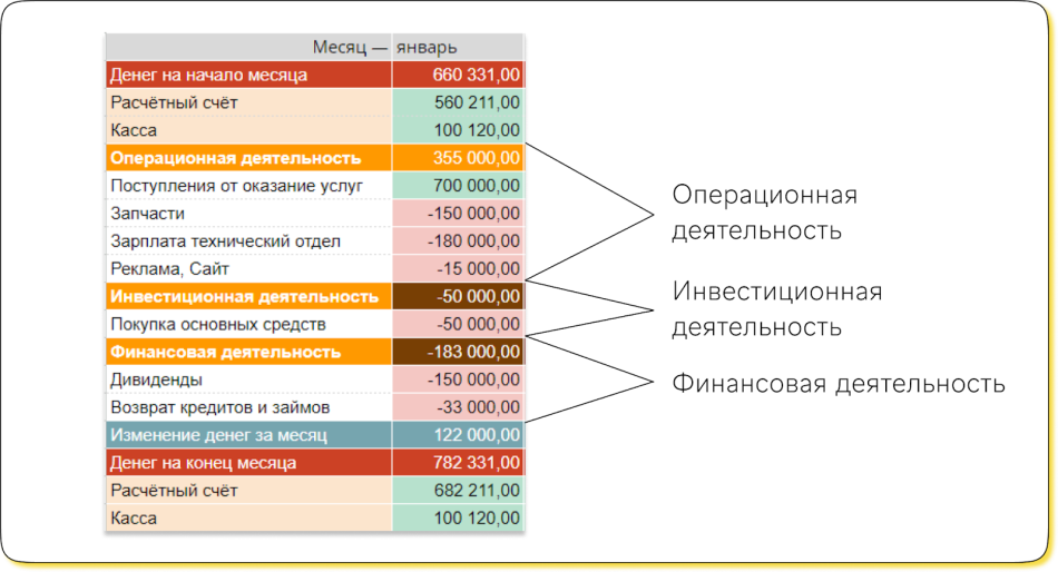 Денежные потоки по видам деятельности в ДДС, собранном прямым методом