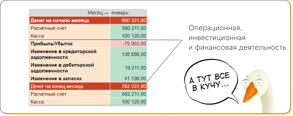 Денежные потоки по видам деятельности в ДДС, собранном косвенным методом