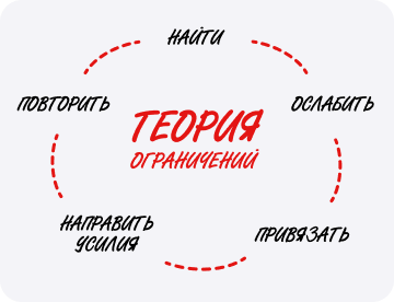 Теория ограничений Голдратта: что это и как помогает в бизнесе