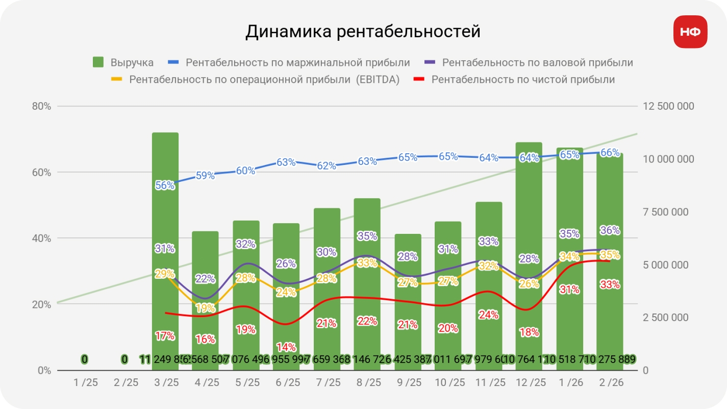 график изменения показателей рентабельности компании после начала работы с финдиректором НФ