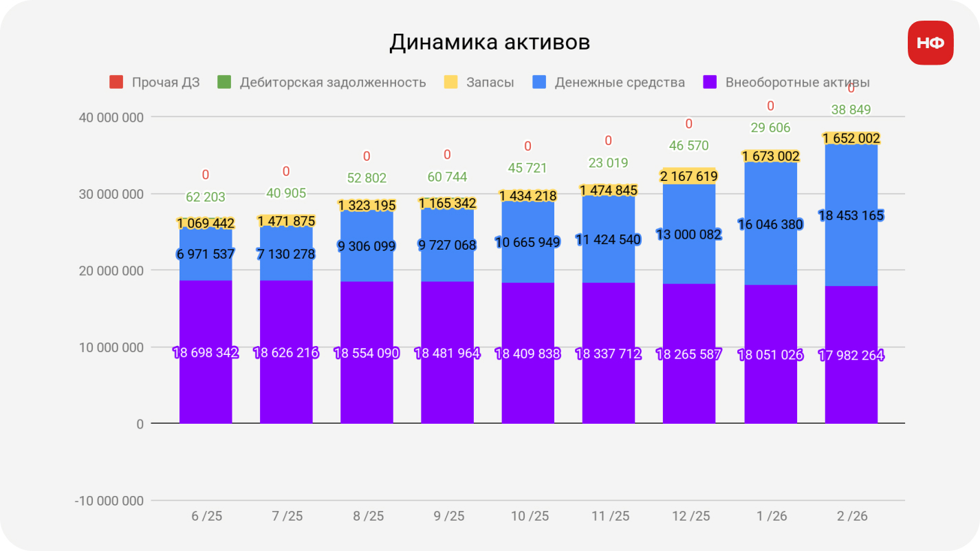 график роста активов компании и снижения дебиторской задолженности за 9 месяцев