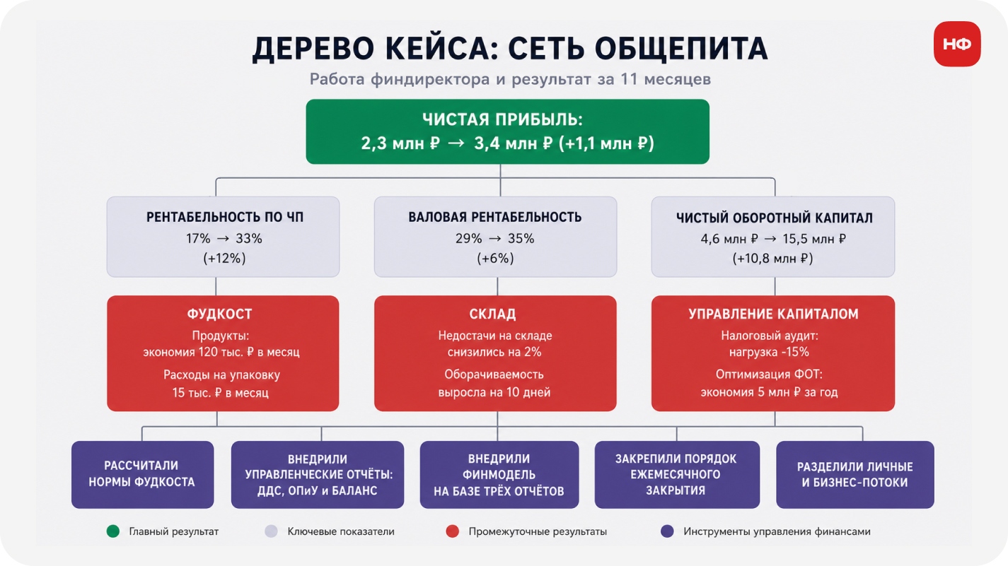 дерево кейса: работа финдиректора и результат за 11 месяцев в сети общепита