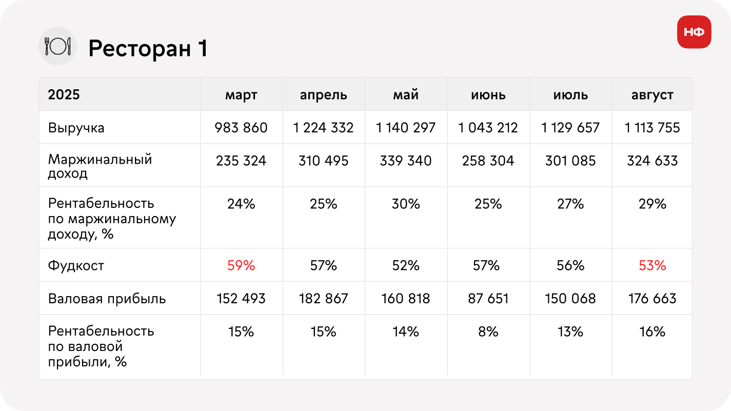 график снижения фудкоста в ресторане с марта по август