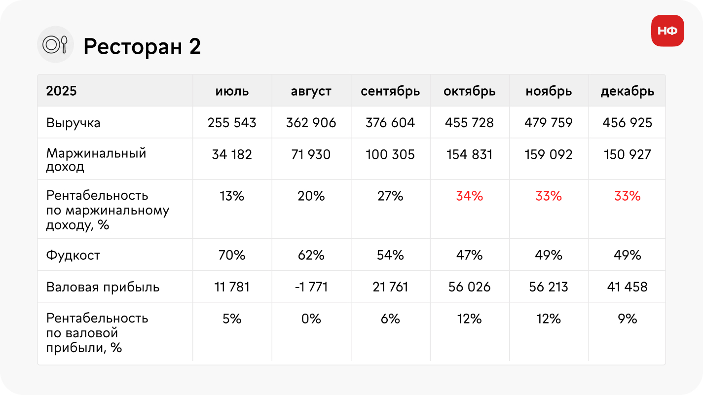 график маржинального дохода второго ресторана в низкий сезон