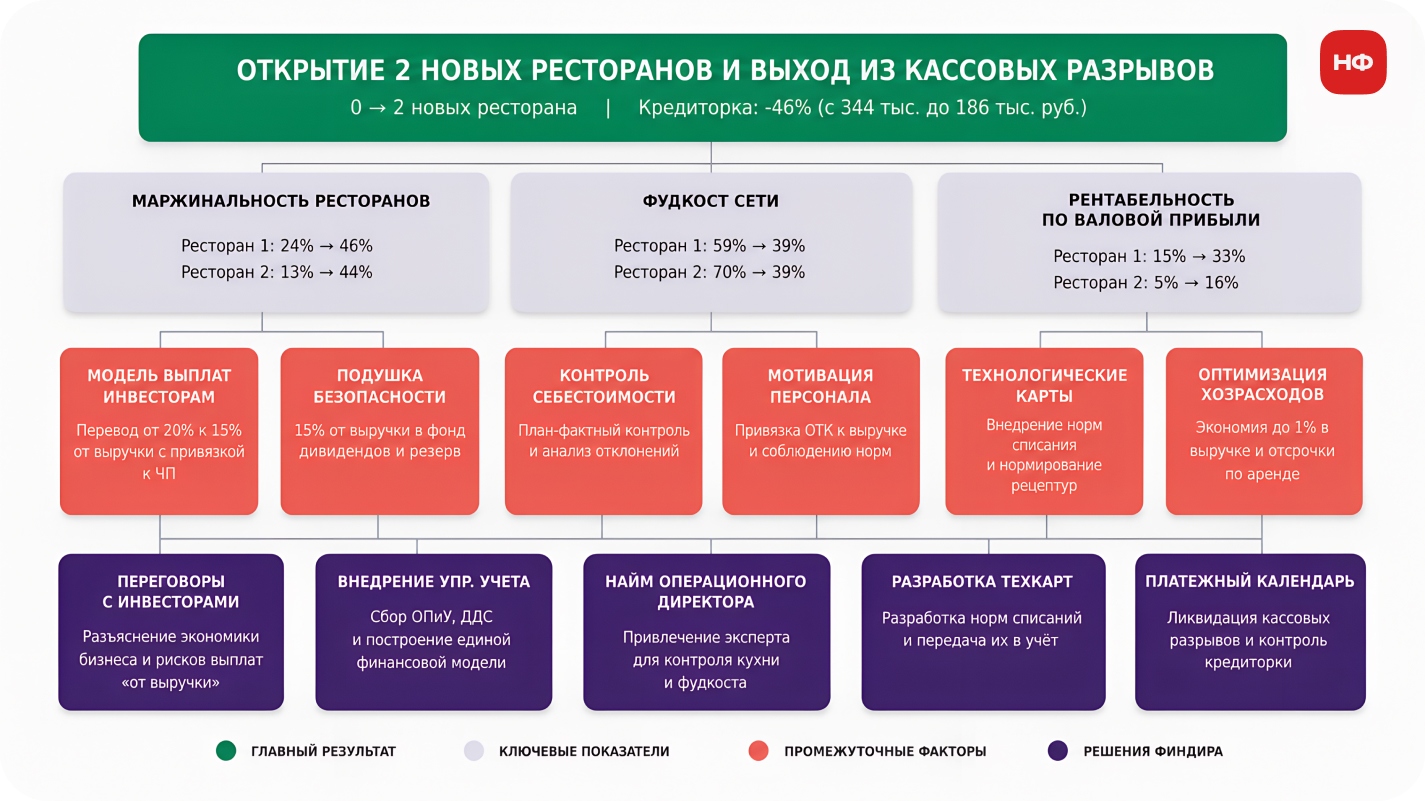схема влияния управленческих решений на финансовый результат ресторанной сети