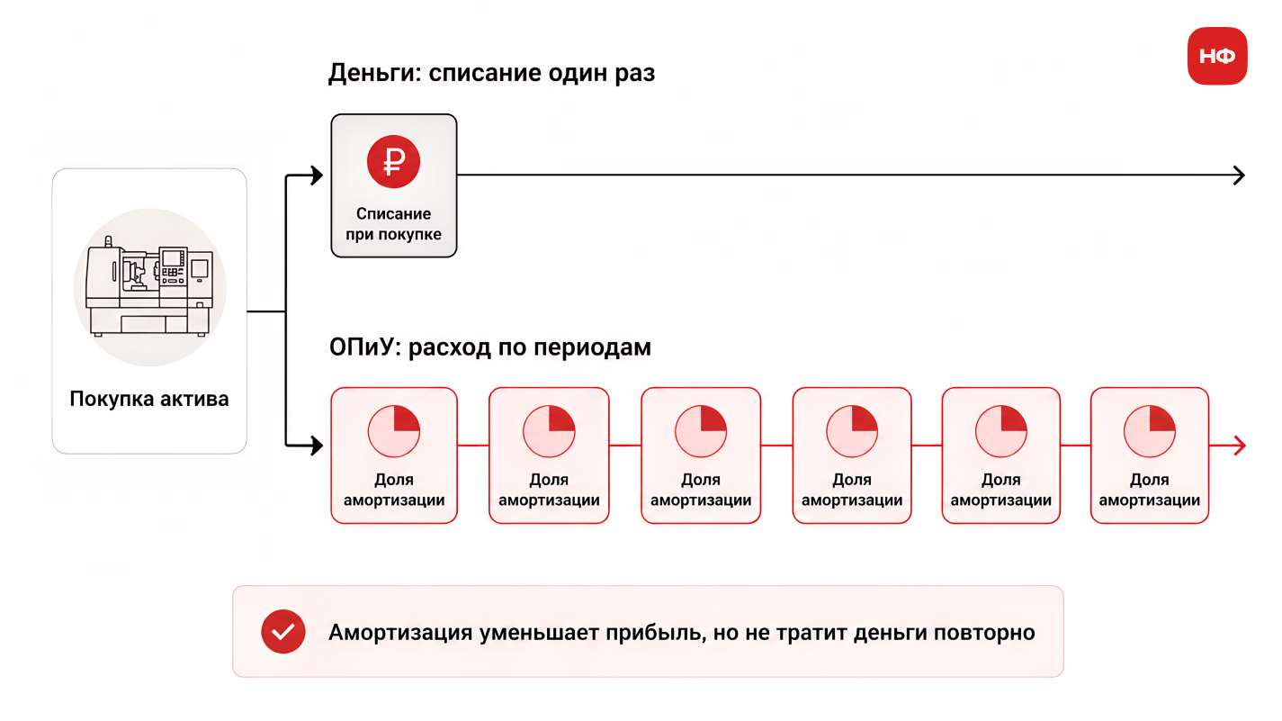 схема различия между оплатой основного средства и ежемесячной амортизацией