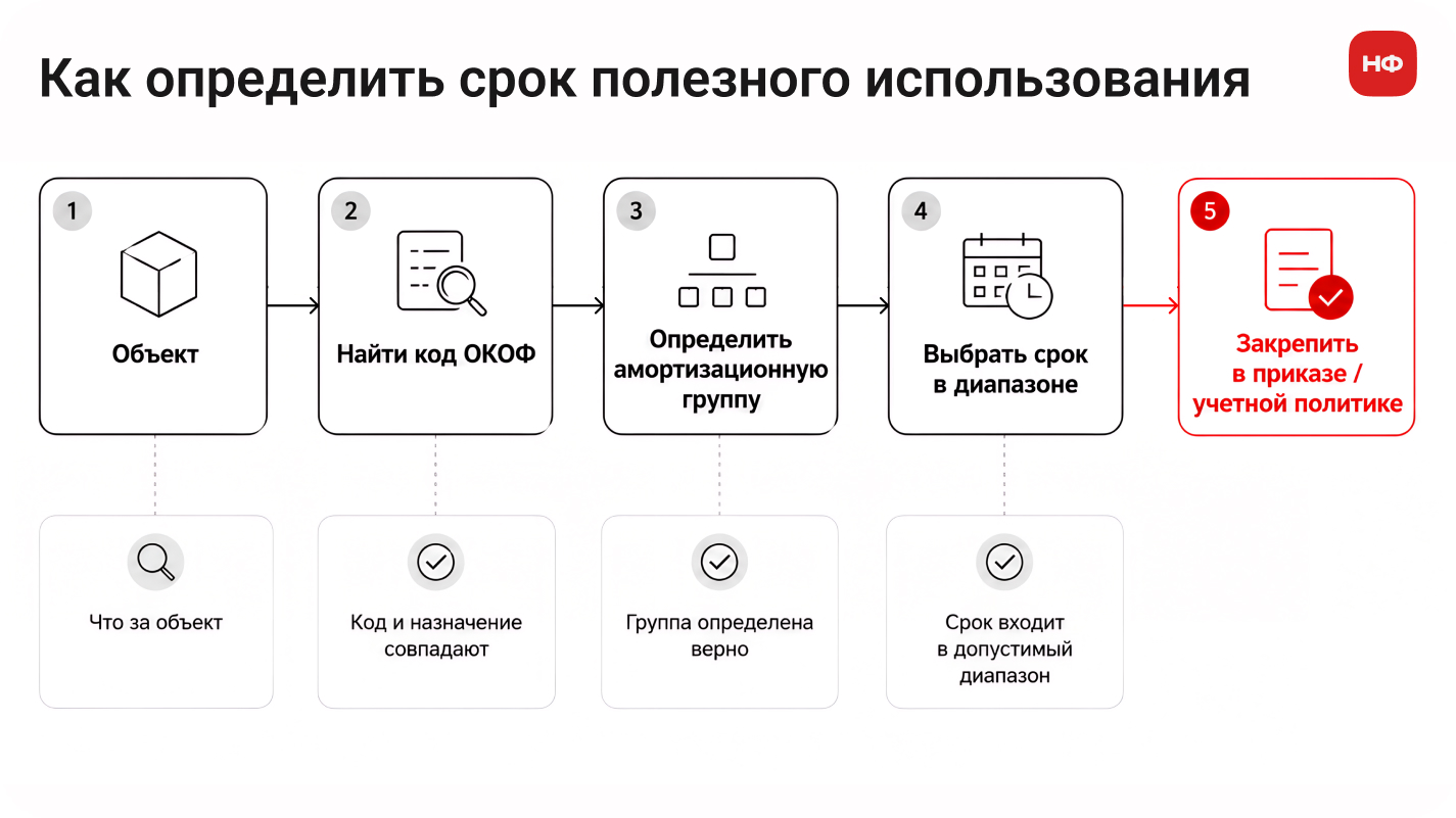 схема определения срока полезного использования основного средства по ОКОФ и амортизационной группе