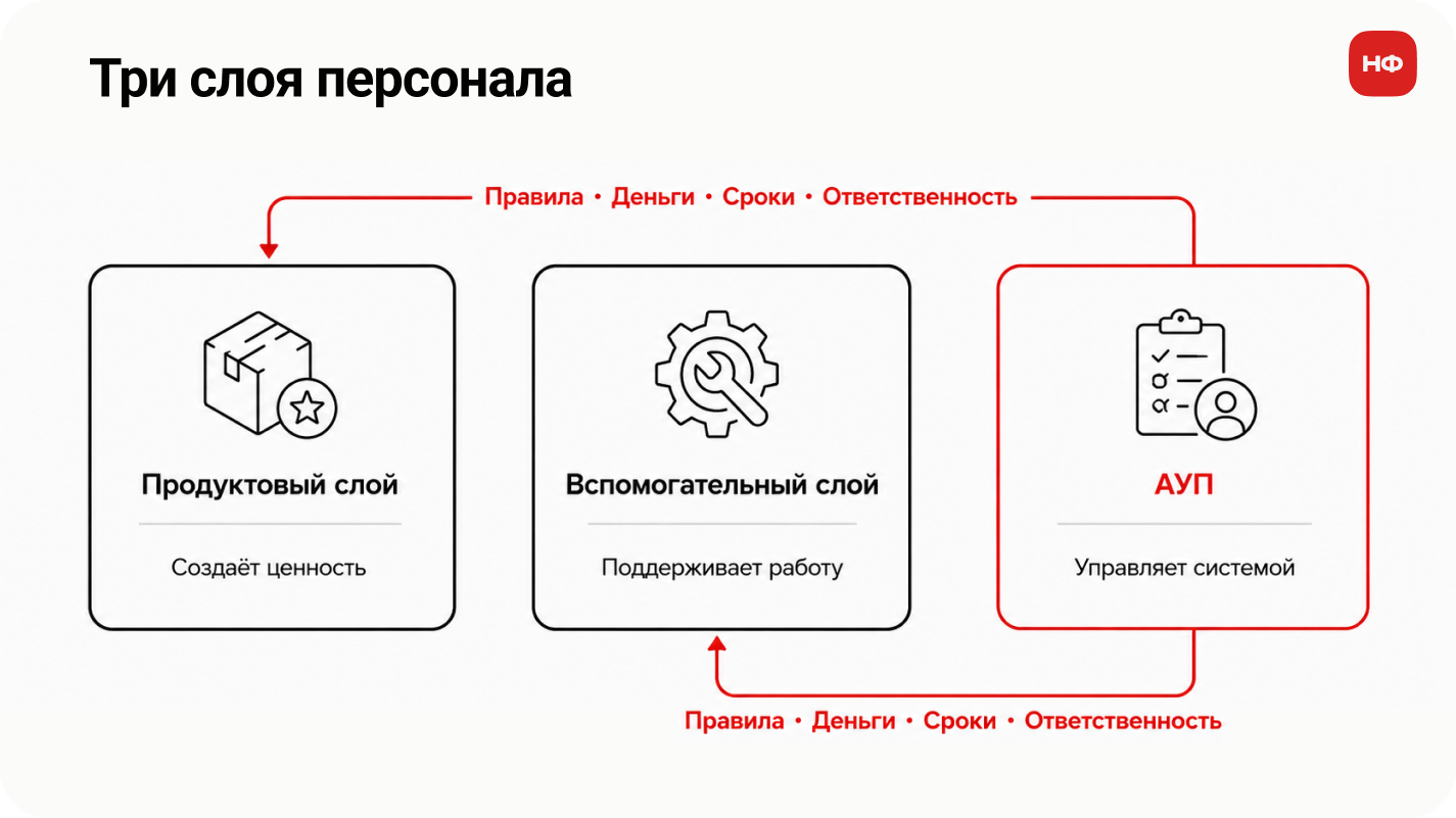 схема отличия АУП от производственного и вспомогательного персонала