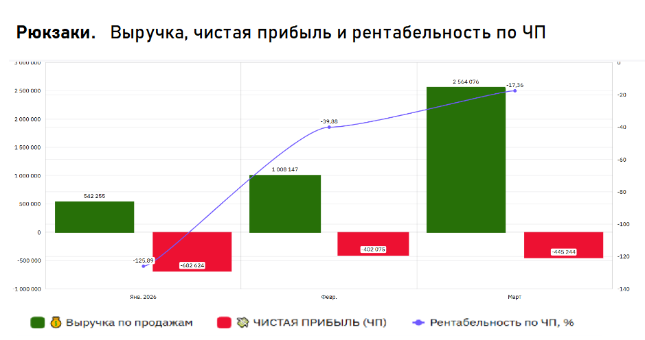 Выручка и рентабельность направления школьных рюкзаков