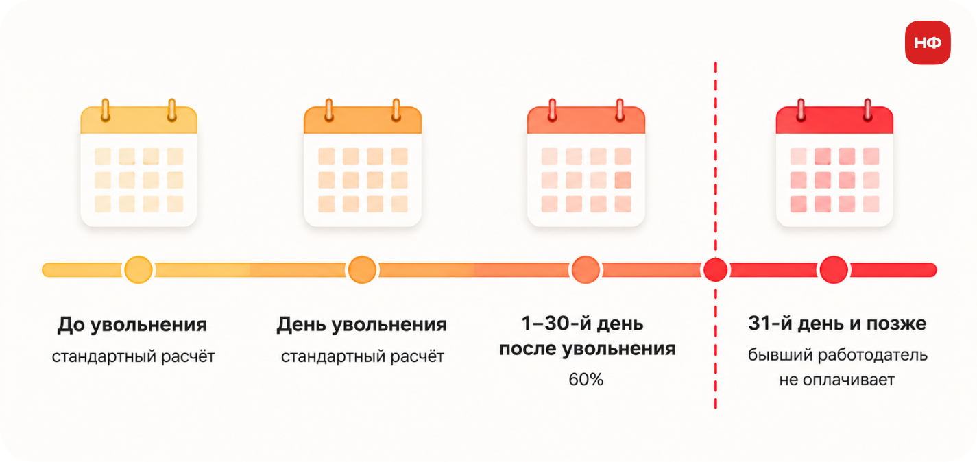 схема, как дата открытия больничного после увольнения влияет на оплату пособия