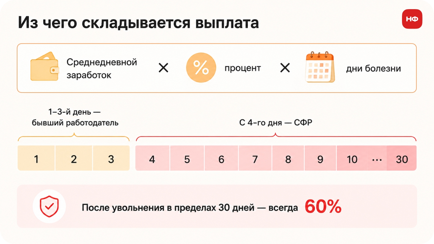 пример расчёта больничного после увольнения и распределения выплаты между работодателем и СФР