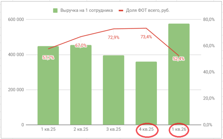соотношение выручки и доли ФОТ бухгалтерской компании поквартально