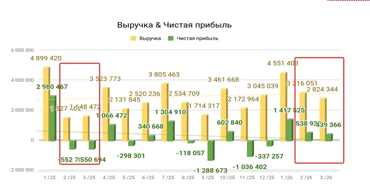 динамика выручки и чистой прибыли бухгалтерской компании в низких сезонах 2025 и 2026 годов