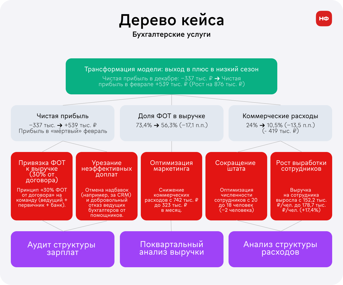 дерево решений бухгалтерской компании: как пересборка ФОТ и расходов вывела бизнес в плюс