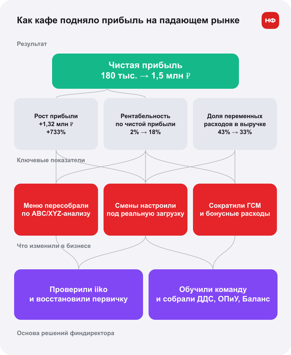 Схема показывает, как аудит iiko, ABC и XYZ анализ меню и оптимизация смен помогли сети кафе увеличить чистую прибыль с 180 тысяч до 1,5 миллиона рублей.