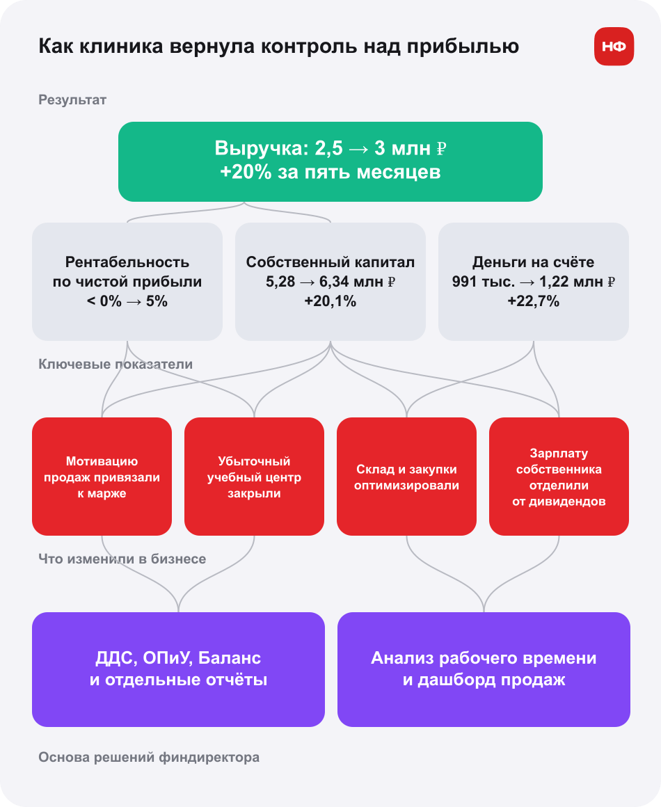Схема показывает, как управленческий учет, анализ работы команды и решения по продажам, складу и учебному центру привели клинику к росту выручки и капитала.