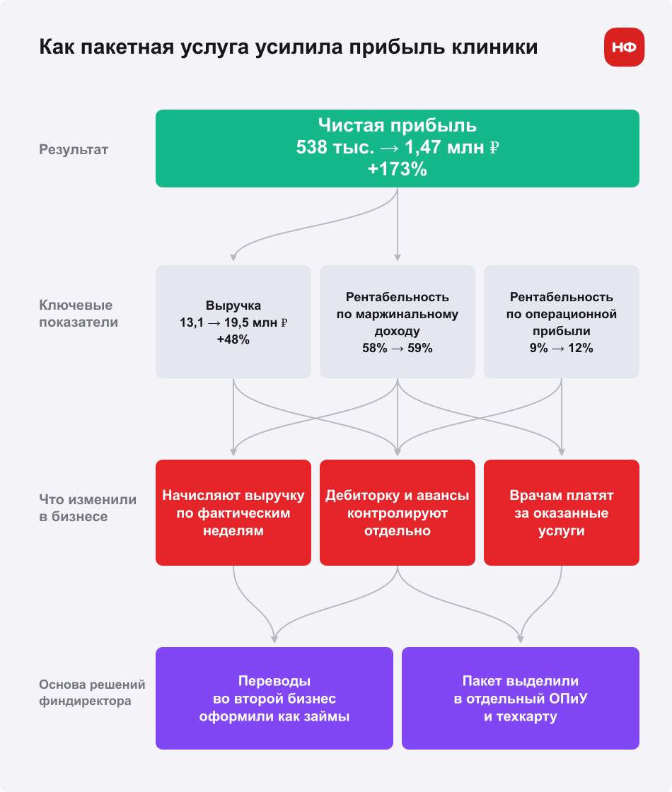 Схема показывает, как отдельный учет программы ведения беременности, метод начисления и новая система оплаты врачей помогли увеличить прибыль клиники.