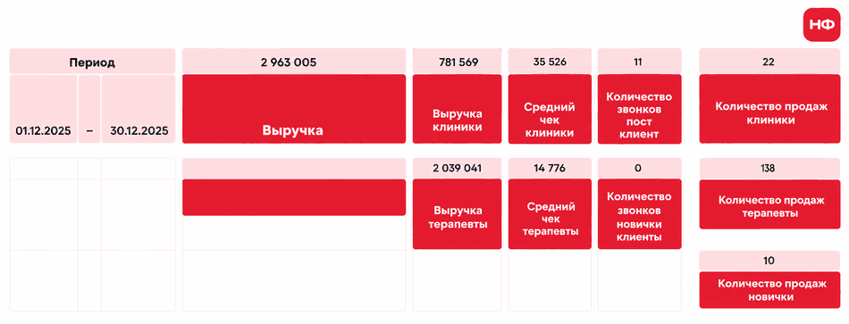 Дашборд продаж многопрофильной клиники