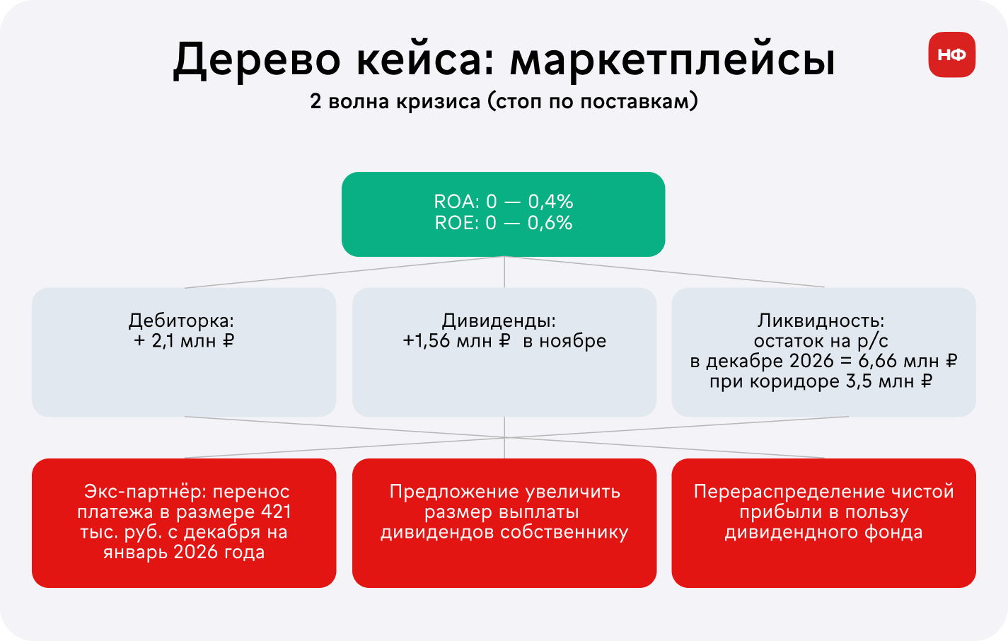 Дерево решений: маркетплейсы, вторая волна кризиса