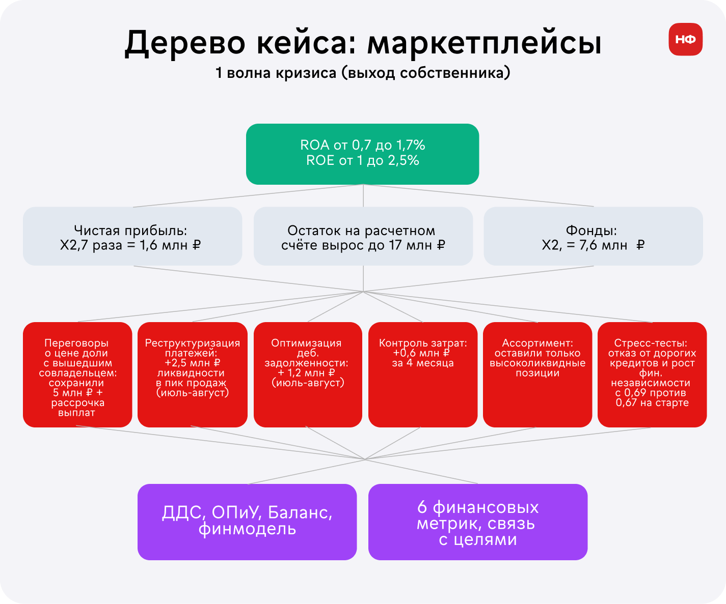Дерево решений: маркетплейсы, первая волна кризиса