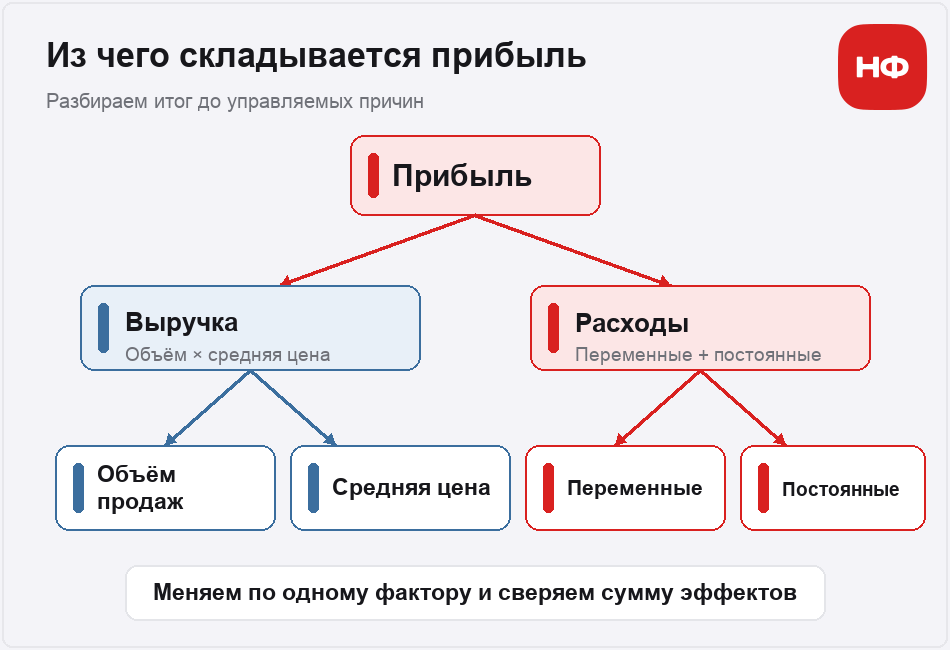 Дерево факторного анализа прибыли показывает связь выручки, объёма, цены и расходов