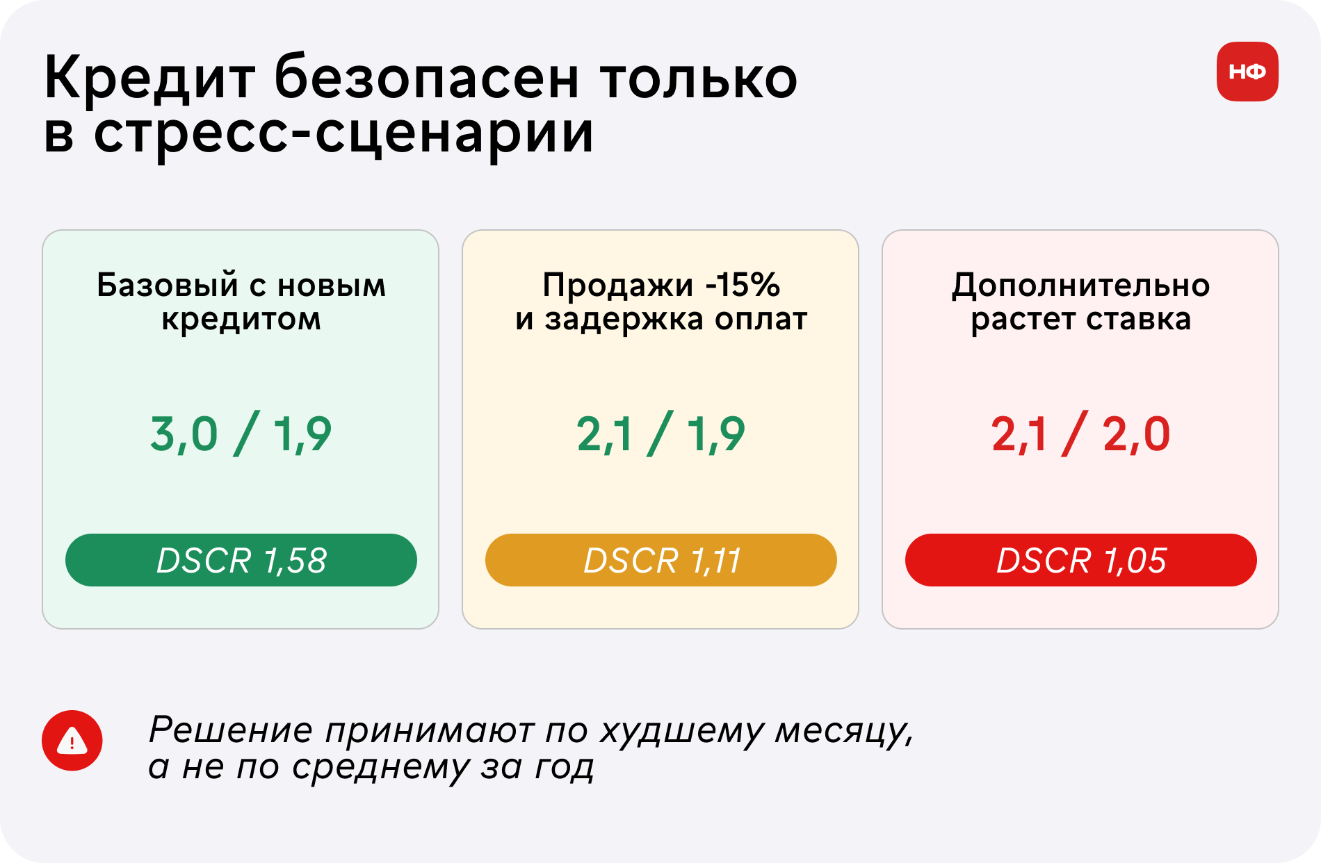 Средний DSCR скрывает месяц с недостаточным денежным потоком для платежа по долгу.