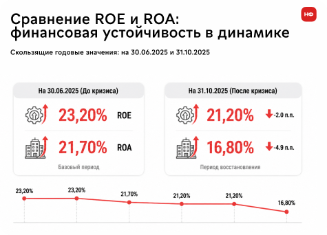 Рост маржинальности в ноябре стал результатом повышения цен на ликвидные позиции