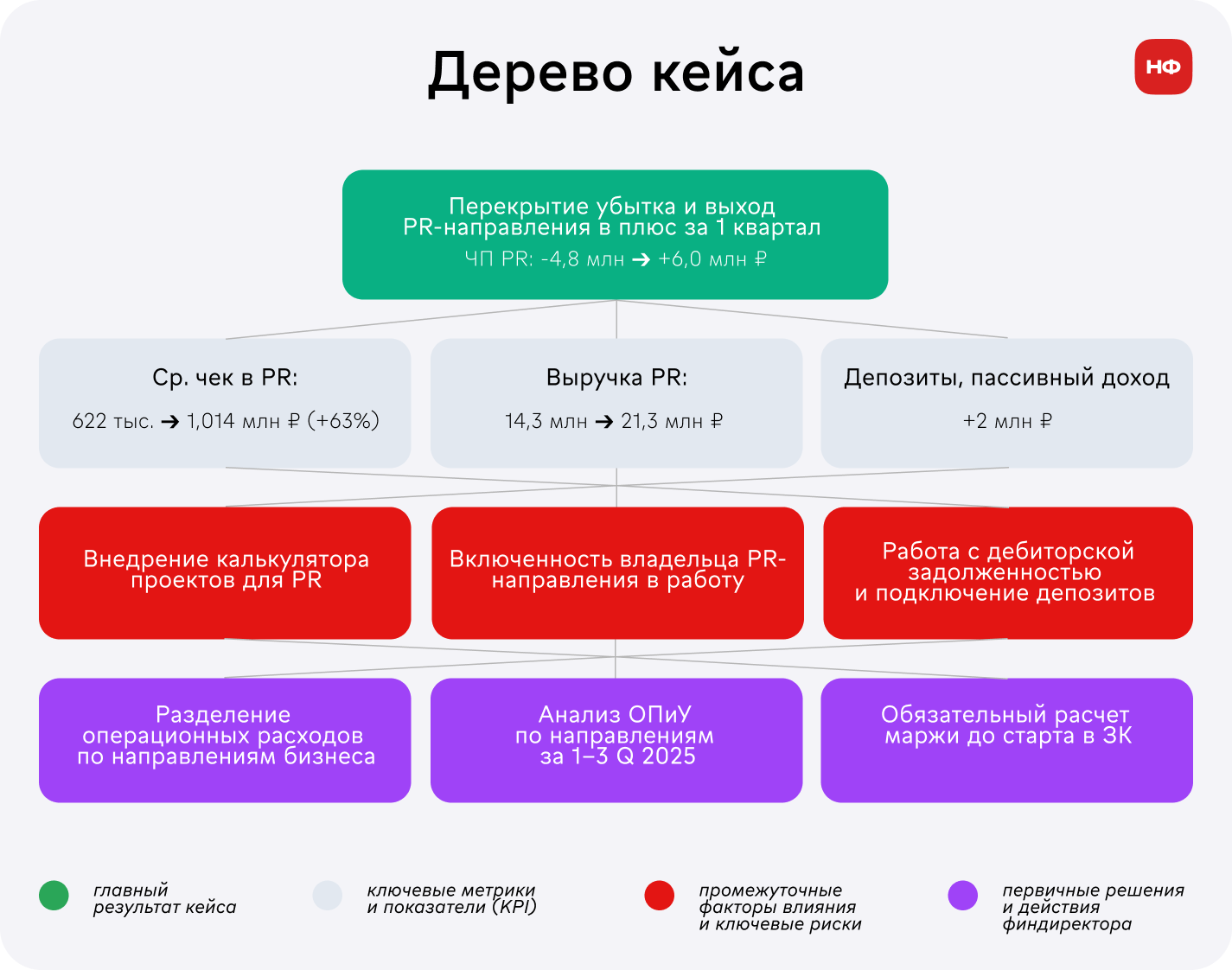 Дерево решений: как PR-направление перекрыло убыток и вышло в плюс