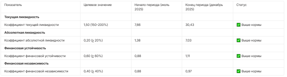 Показатели финансовой устойчивости клиники в начале и конце проекта