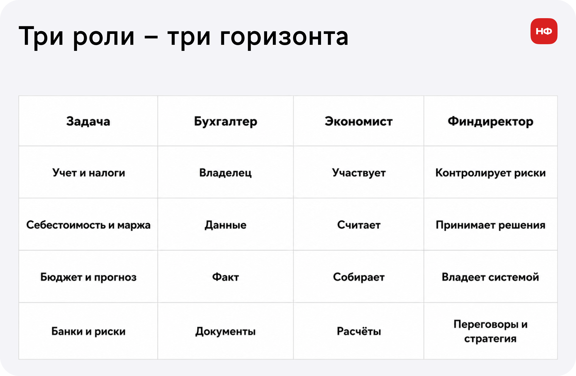 Бухгалтер, экономист и финдиректор отвечают за разные финансовые результаты бизнеса.
