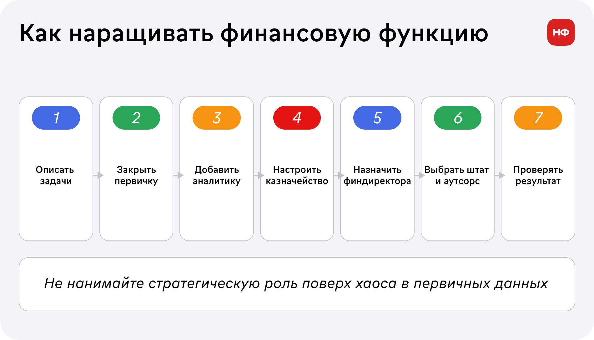 Развитие финансовой службы от незакрытой функции к подходящему формату роли.