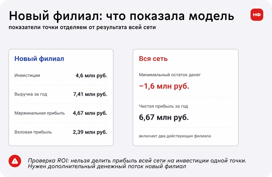 Финансовая модель нового филиала приводит к решению с учетом инвестиций, дефицита денег и контрольных условий.