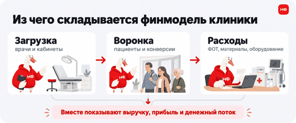 Финансовая модель медицинского центра с блоками загрузки, воронки продаж и расходов