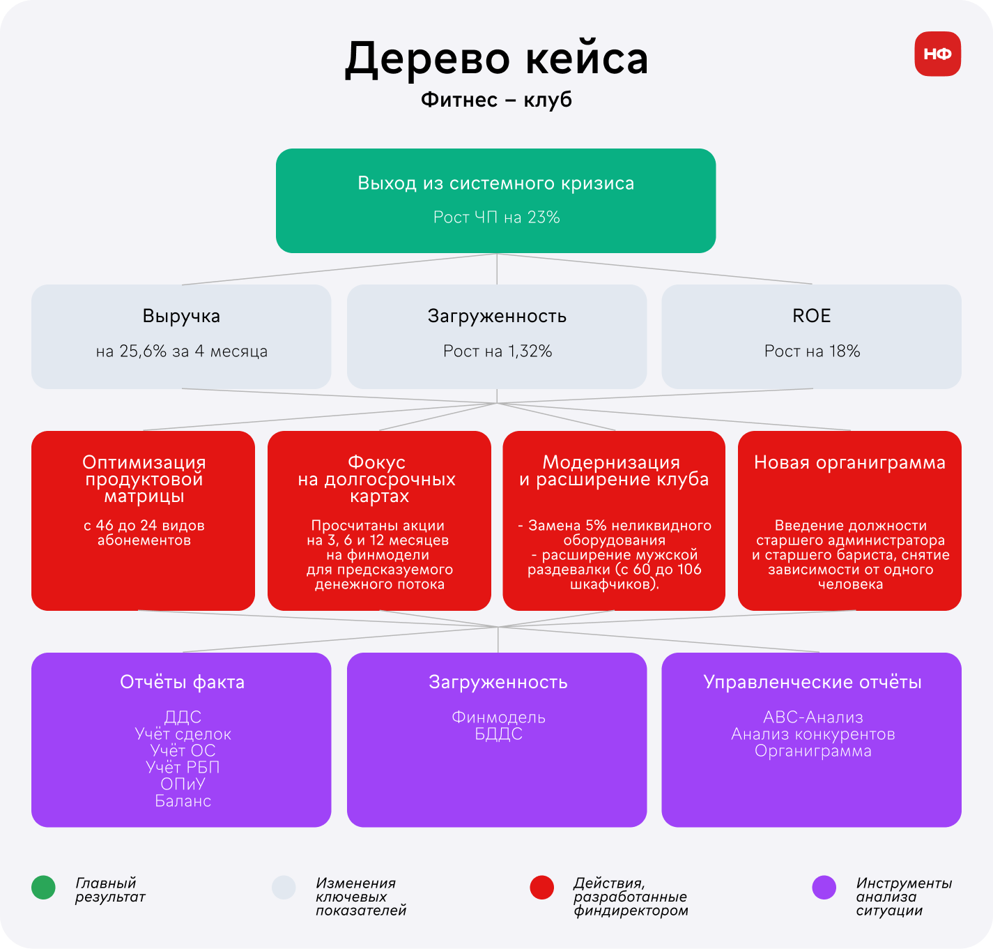 древо решений фитнес-клуба: как отчеты и управленческие действия привели к росту чистой прибыли на 23%
