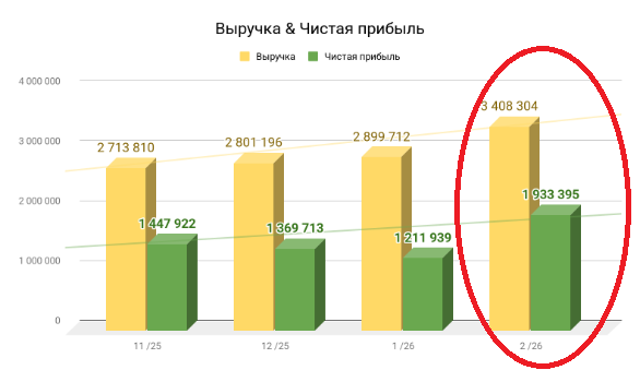 динамика выручки и прибыли фитнес-клуба после фокуса на продаже абонементов