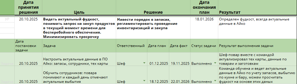 План наведения порядка в учете и снижения фудкоста сети кафе