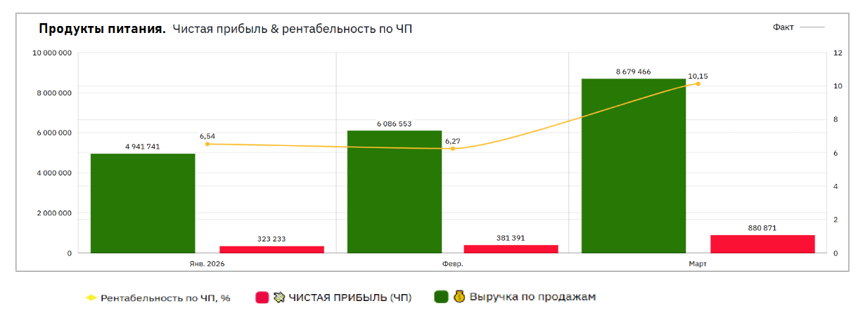 Выручка и чистая прибыль направления продуктов питания