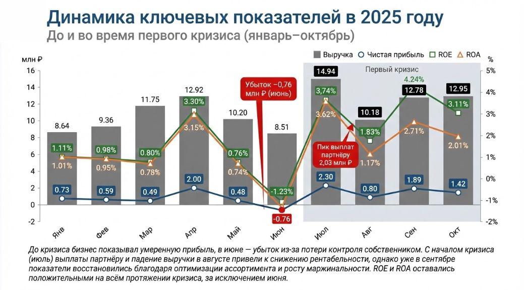 Итоги первой волны кризиса: целевые показатели достигнуты