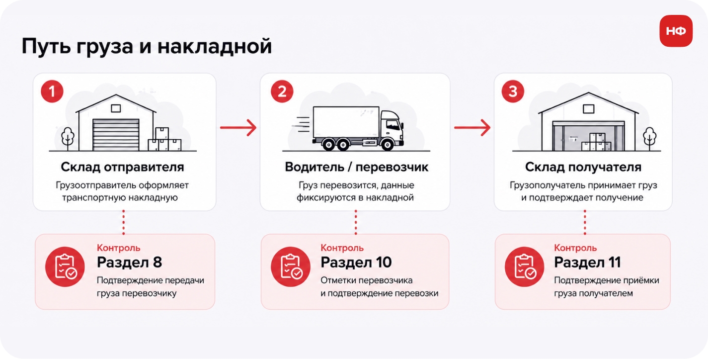 Транспортная накладная и ТТН: в чём разница и как оформлять в 2026 году