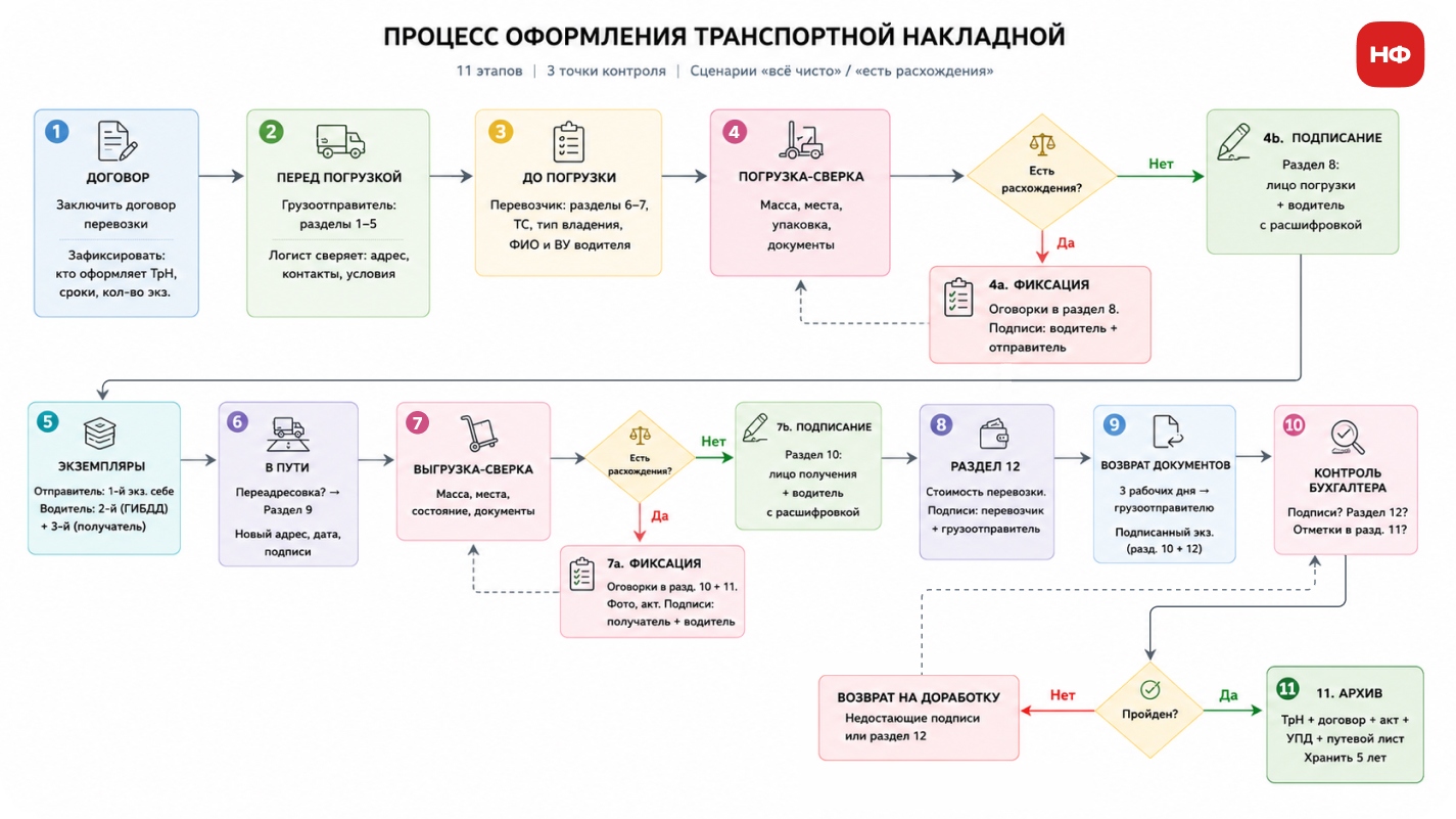 Схема: процесс оформления транспортной накладной от договора до архива