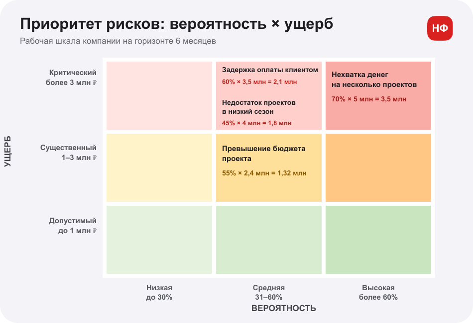 Тепловая карта финансовых рисков показывает вероятность, ущерб и приоритет четырёх рисков ивент-компании.