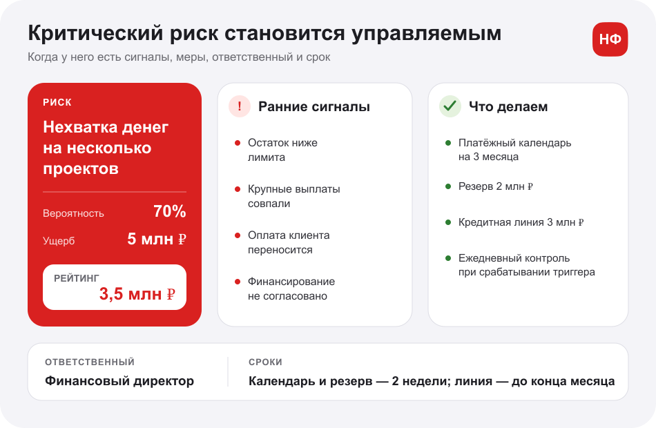Карточка критического риска нехватки денег содержит вероятность, ущерб, триггеры, меры, ответственного и сроки.