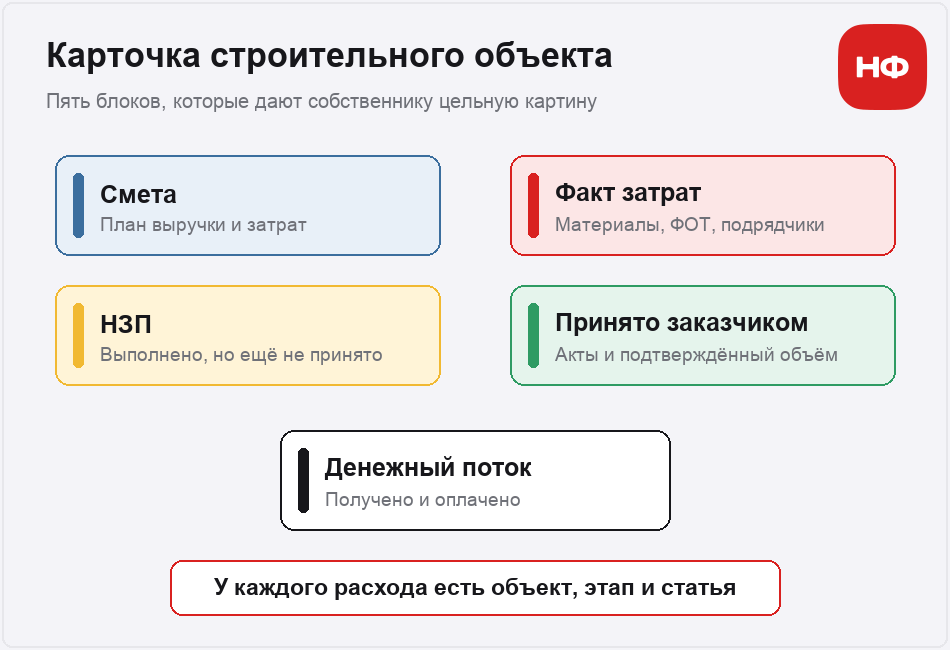 Карточка строительного объекта объединяет смету, затраты, НЗП, акты и денежный поток