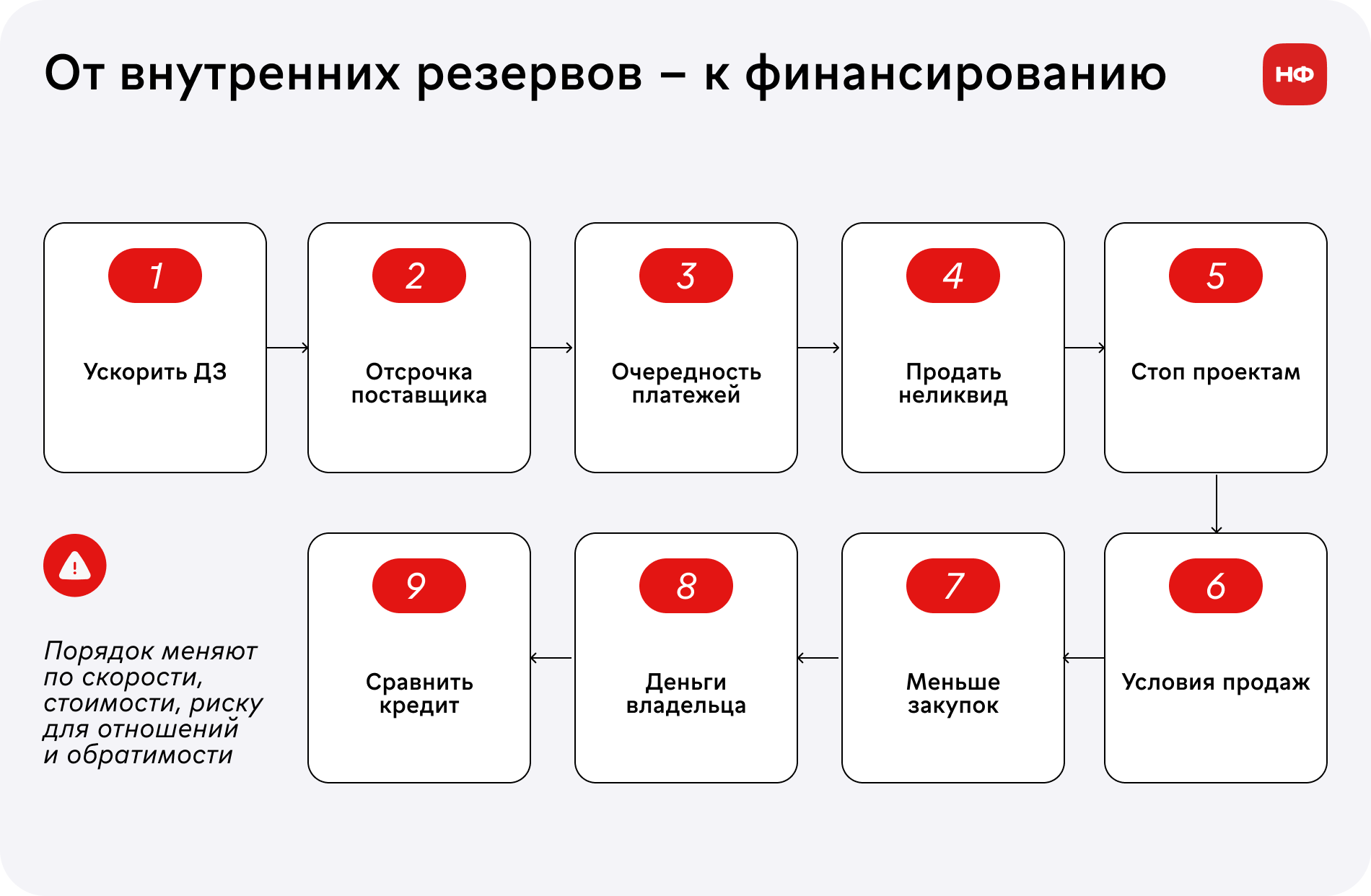 Девять решений для закрытия кассового разрыва в порядке приоритета.