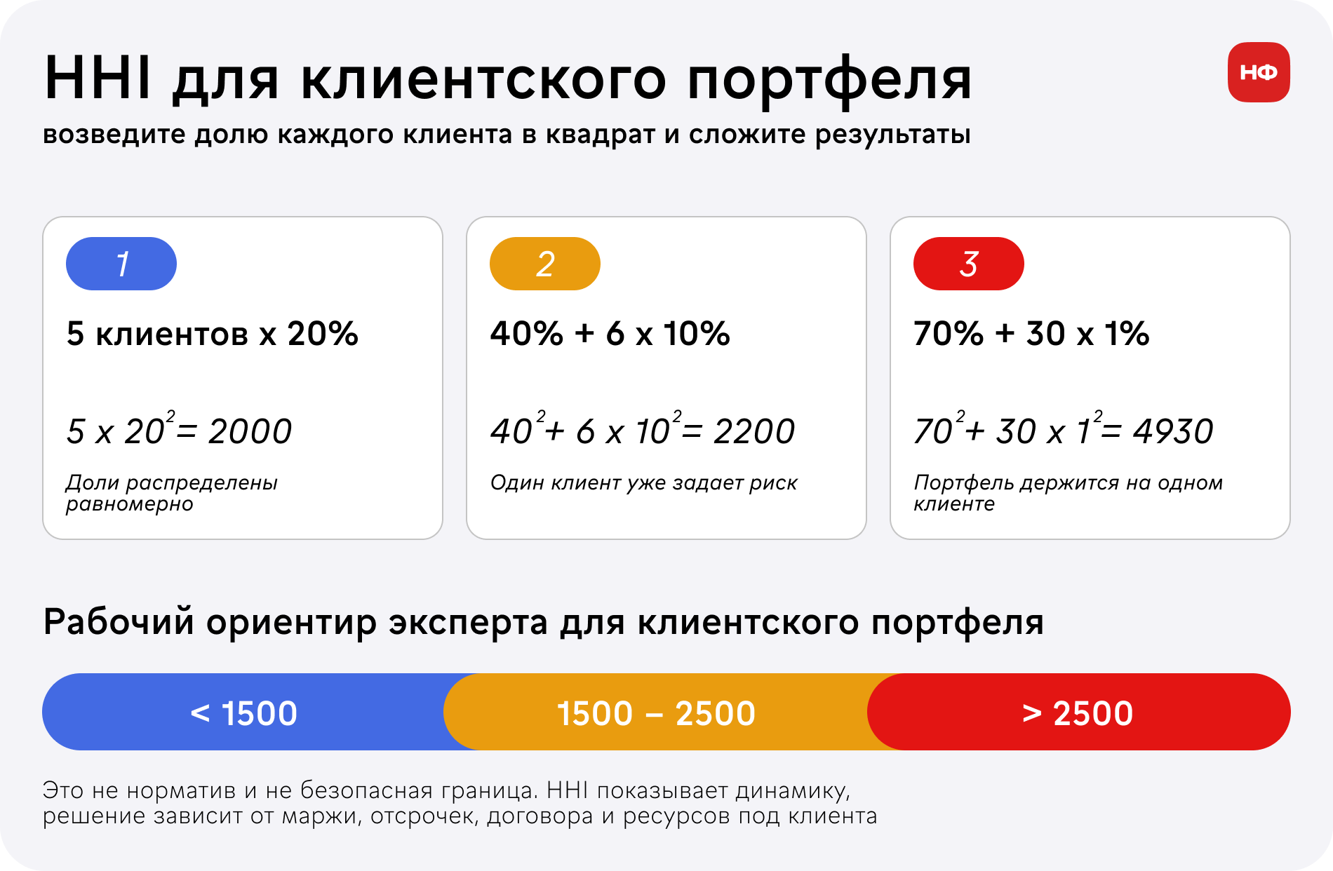 Три примера расчета HHI для клиентского портфеля с разными долями крупнейшего клиента.