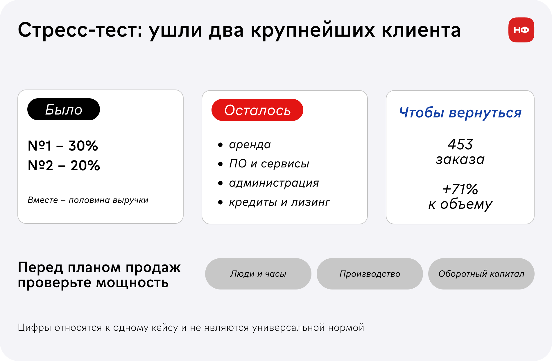 Стресс-тест ухода двух клиентов с долями 30% и 20% и расчетом нужного количества заказов.