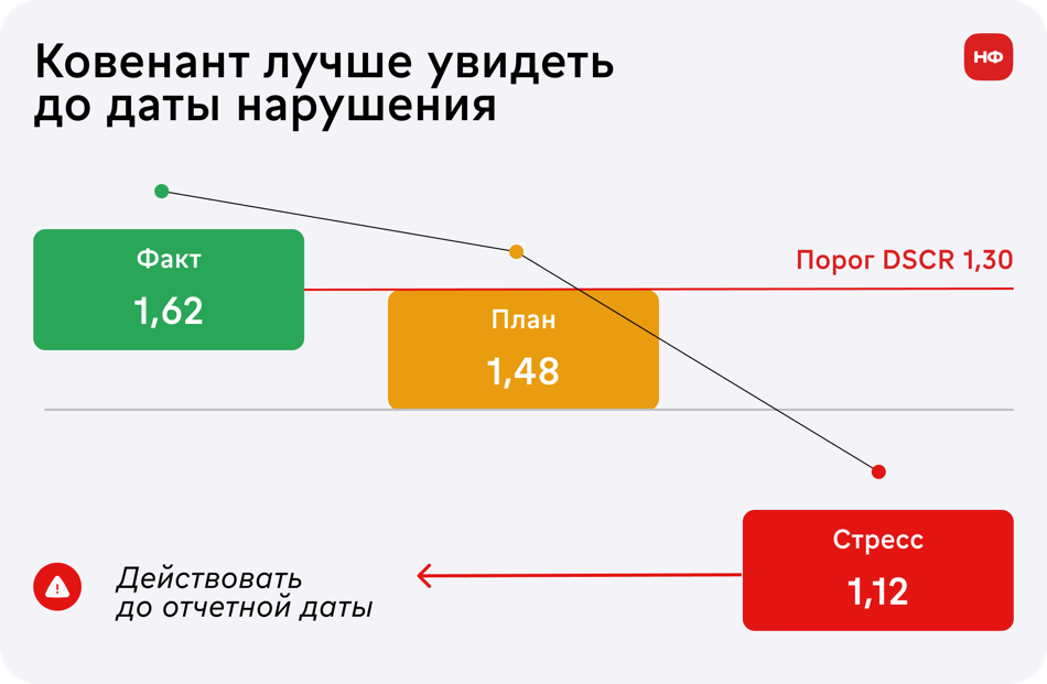Ранний прогноз нарушения финансового ковенанта: отклонение показателя, запас до порога и план действий.